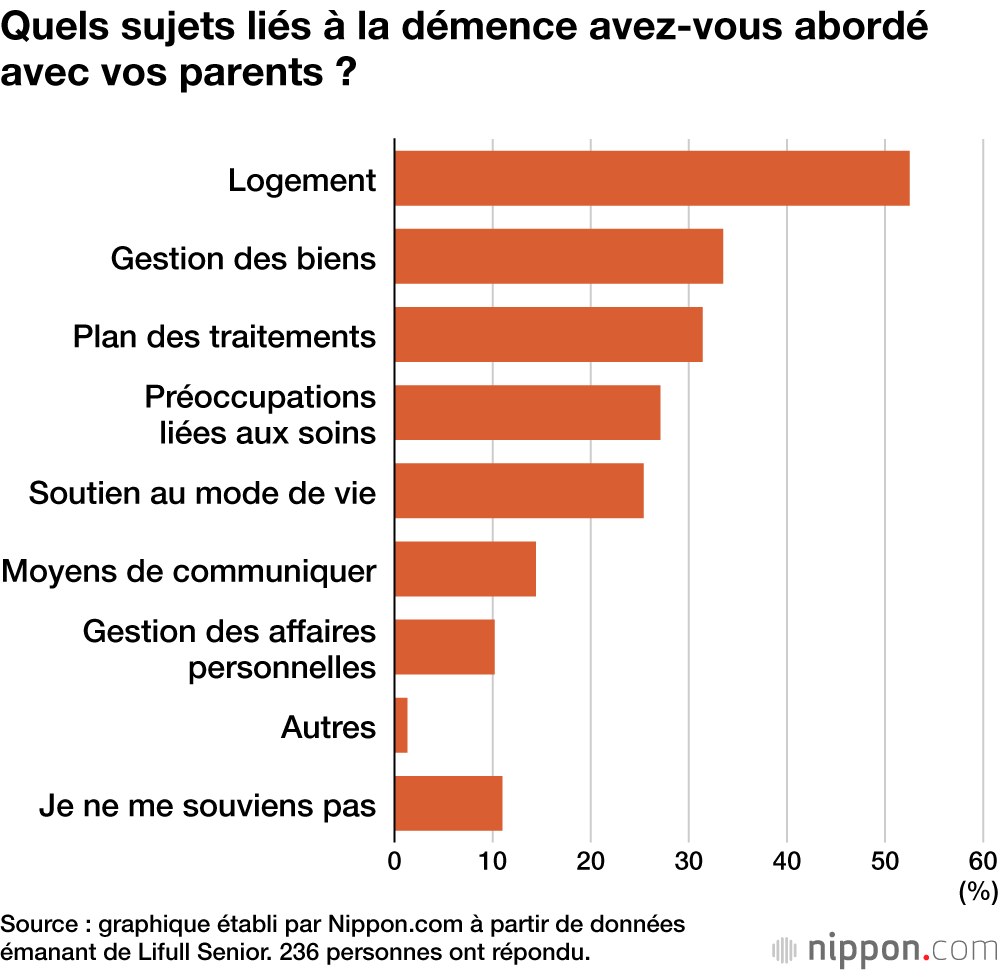 Quels sujets liés à la démence avez-vous abordé avec vos parents ?