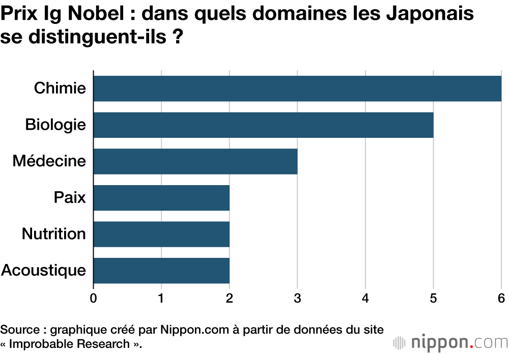 Prix Ig Nobel : dans quels domaines les Japonais se distinguent-ils ?