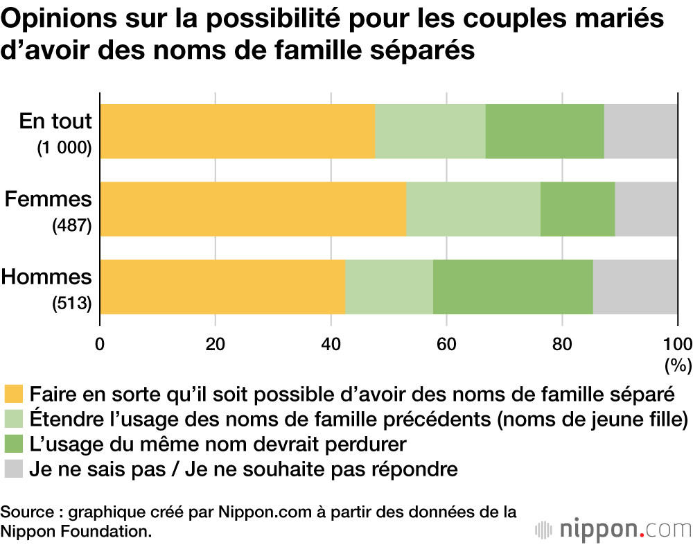 Opinions sur la possibilité pour les couples mariés d’avoir des noms de famille séparés