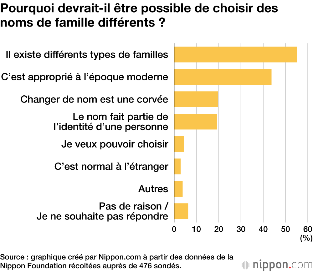 Pourquoi devrait-il être possible de choisir des noms de famille différents ?