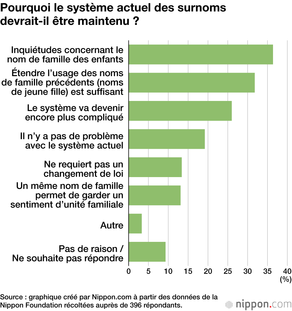 Pourquoi le système actuel des surnoms devrait-il être maintenu ?