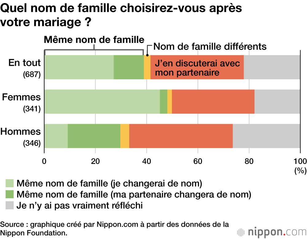 Quel nom de famille choisirez-vous après votre mariage ?