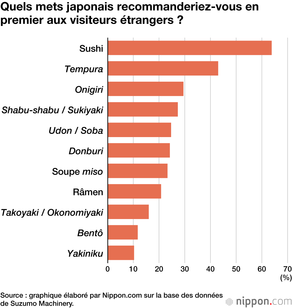 Quels mets japonais recommanderiez-vous en premier aux visiteurs étrangers ?