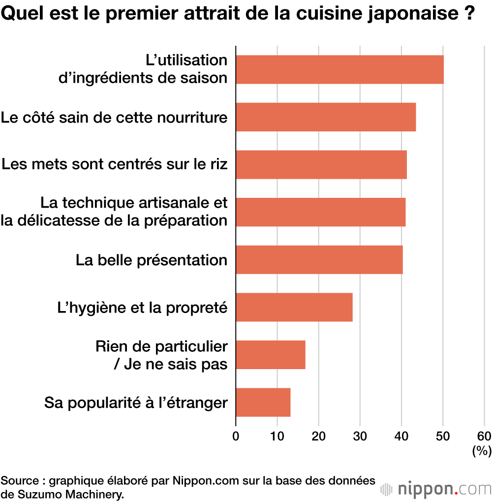 Quel est le premier attrait de la cuisine japonaise ?
