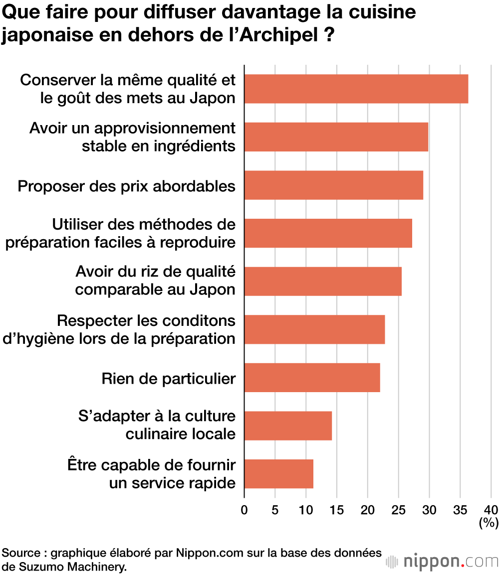 Que faire pour diffuser davantage la cuisine japonaise en dehors de l’Archipel ?