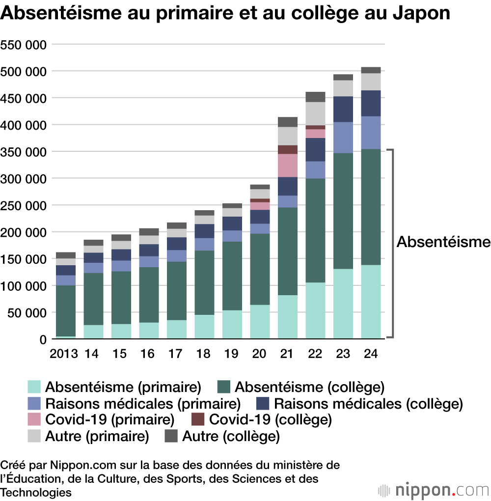 Absentéisme au primaire et au collège au Japon