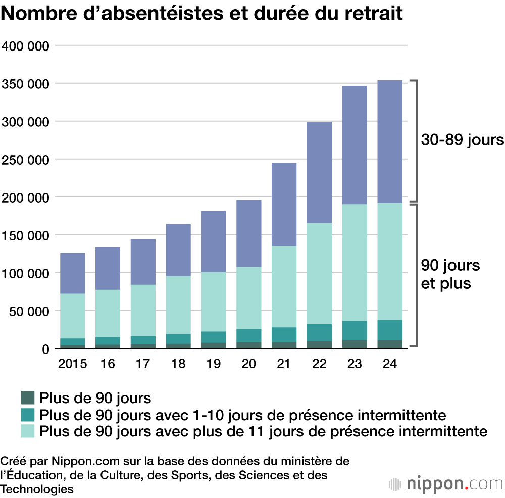 Nombre d’absentéistes et durée du retrait