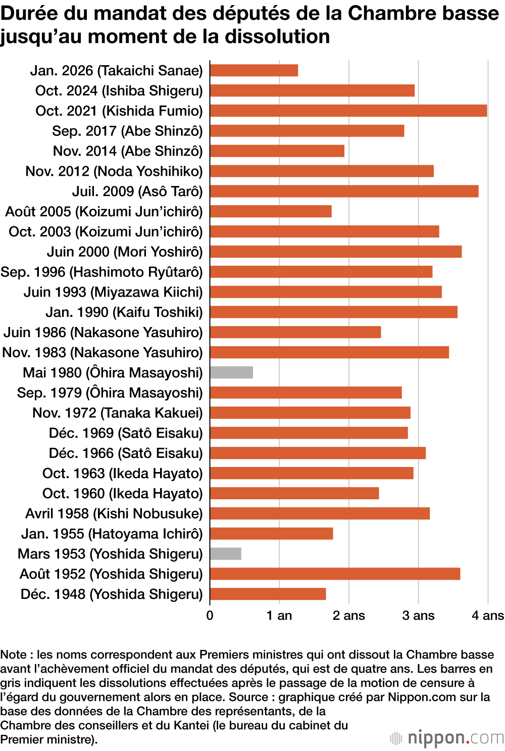 Durée du mandat des députés de la Chambre basse jusqu’au moment de la dissolution