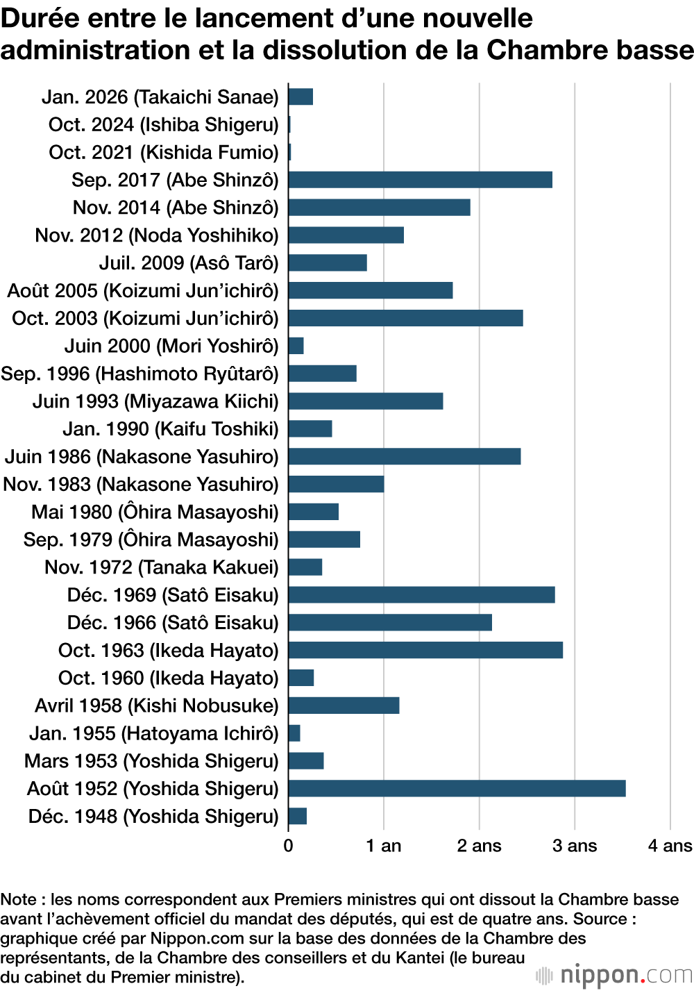 Durée entre le lancement d’une nouvelle administration et la dissolution de la Chambre basse