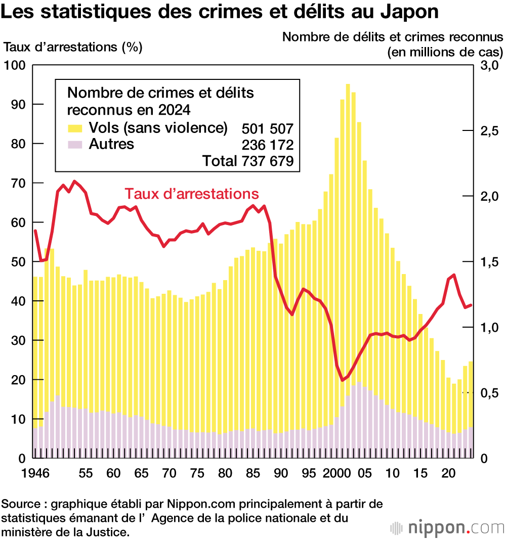 Les statistiques des crimes et délits au Japon