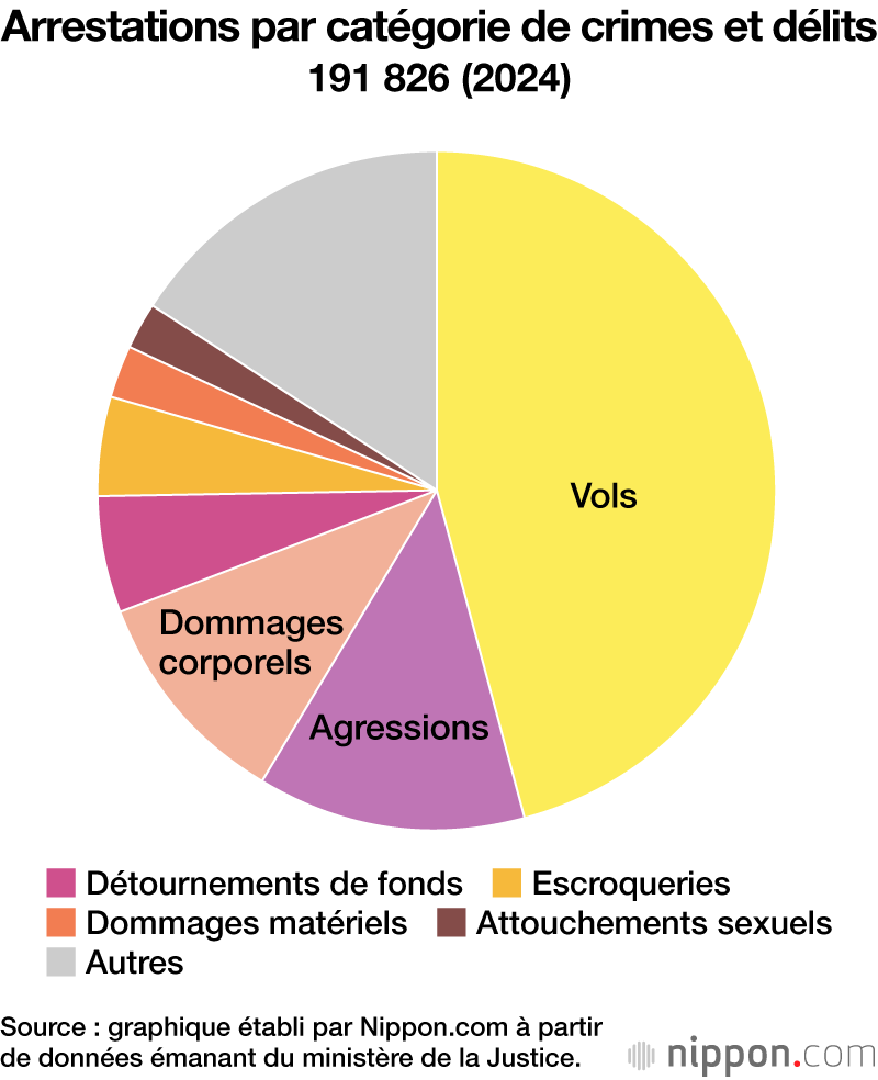 Arrestations par catégorie de crimes et délits