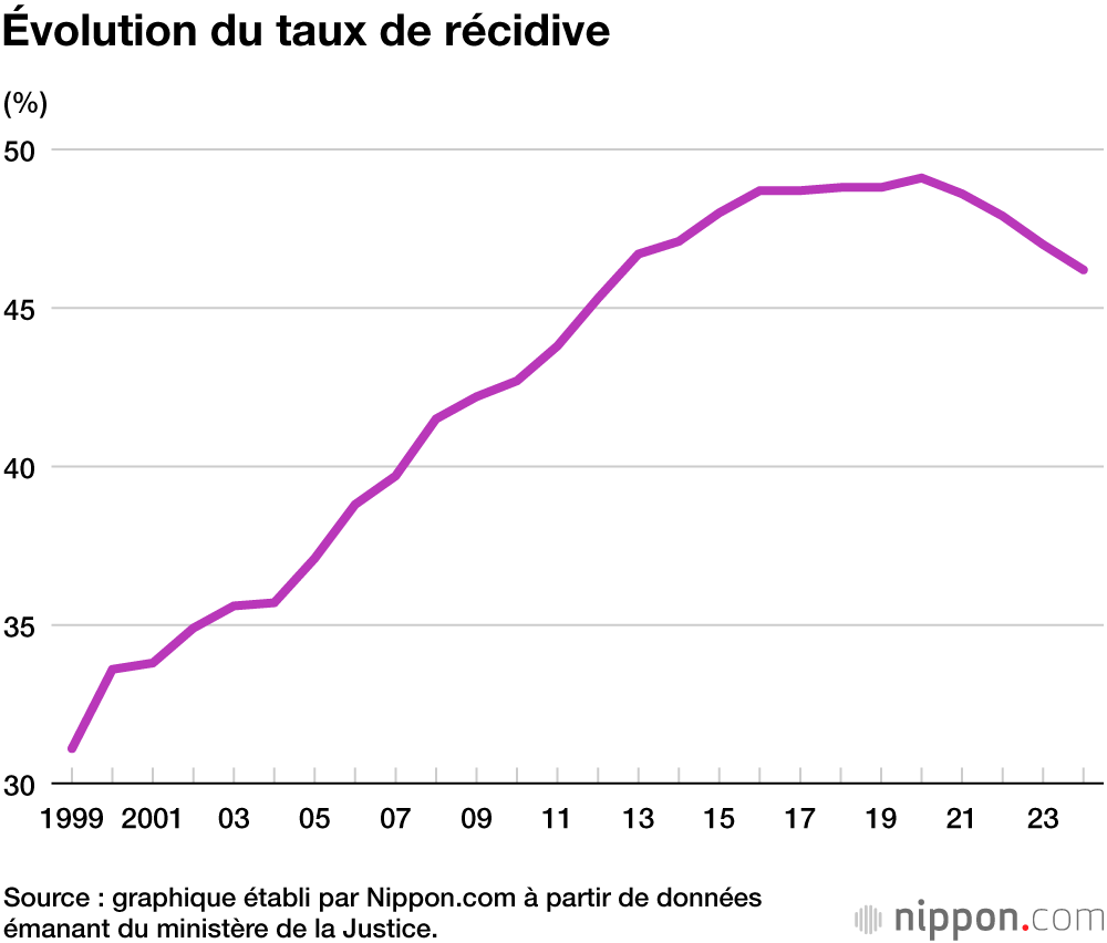 Évolution du taux de récidive