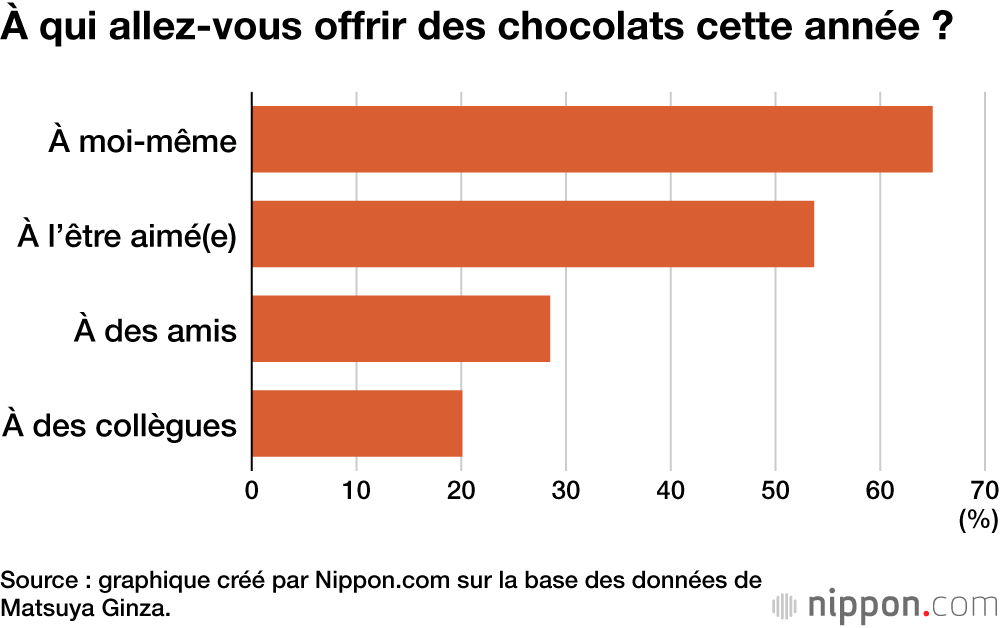 À qui allez-vous offrir des chocolats cette année ?