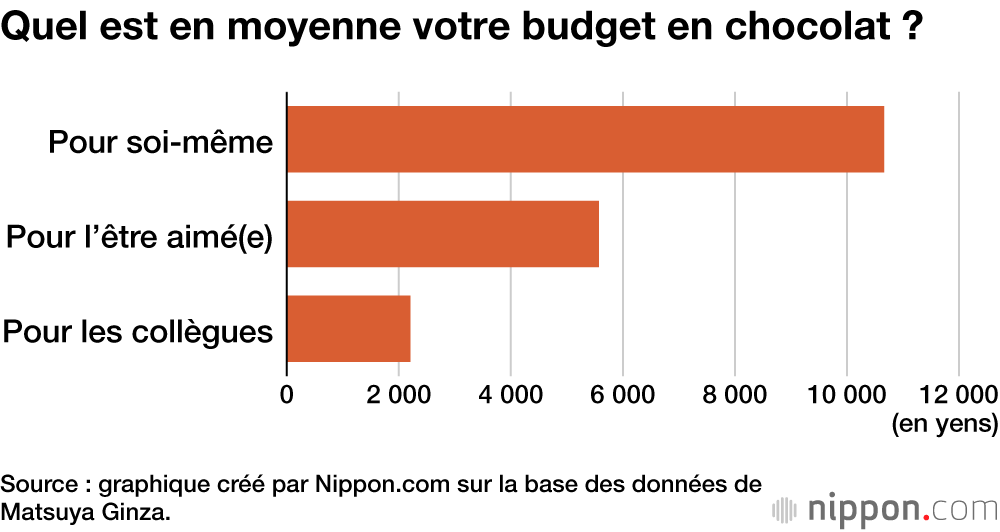 Quel est en moyenne votre budget en chocolat ?
