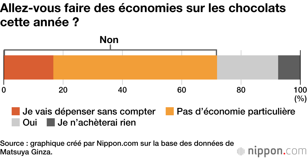 Allez-vous faire des économies sur les chocolats cette année ?