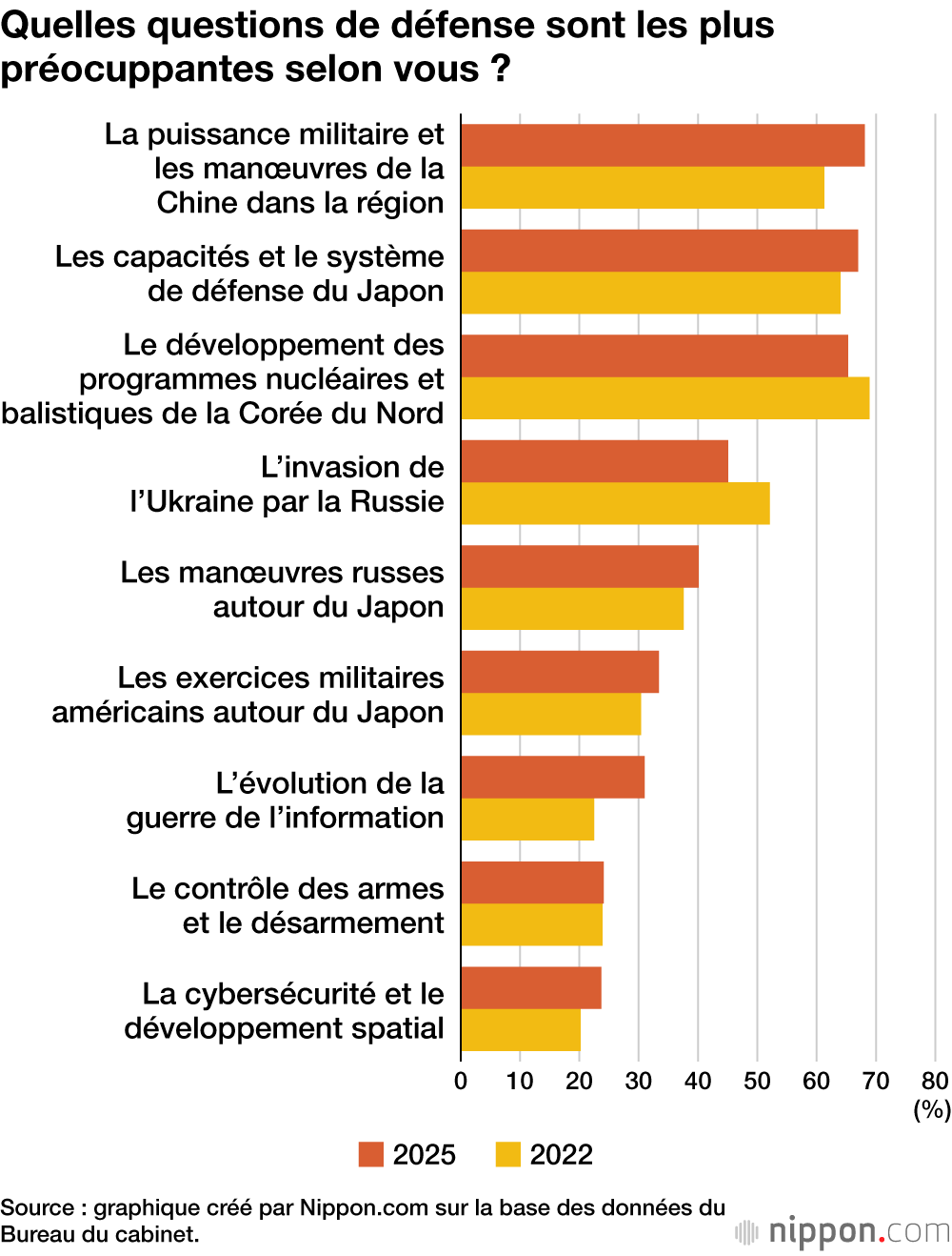 Quelles questions de défense sont les plus préocuppantes selon vous ?
