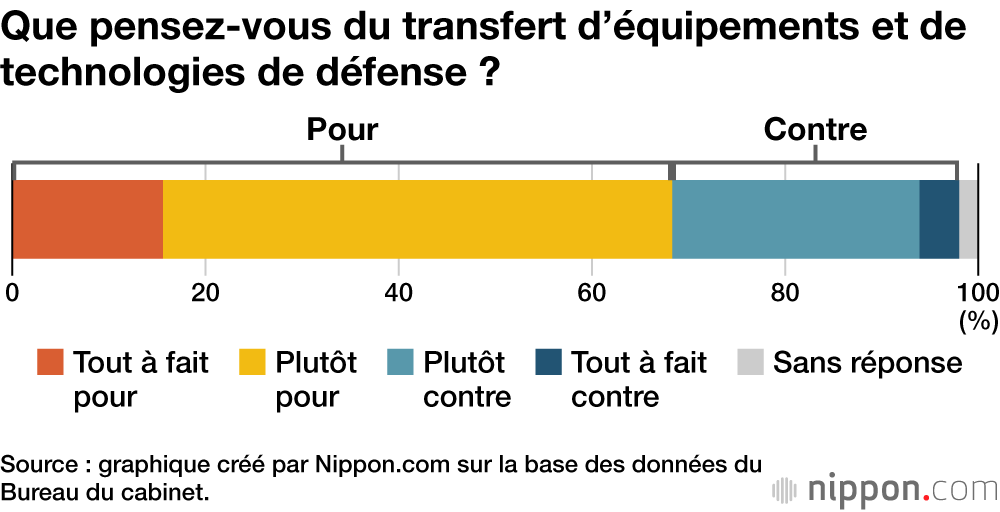 Que pensez-vous du transfert d’équipements et de technologies de défense ?