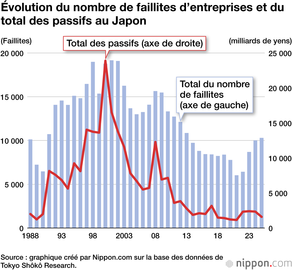 Évolution du nombre de faillites d’entreprises et du total des passifs au Japon