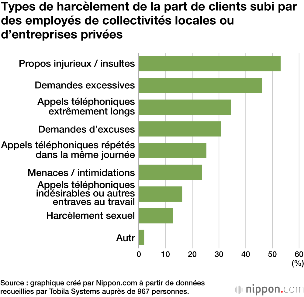 Types de harcèlement de la part de clients subi par des employés de collectivités locales ou d’entreprises privées