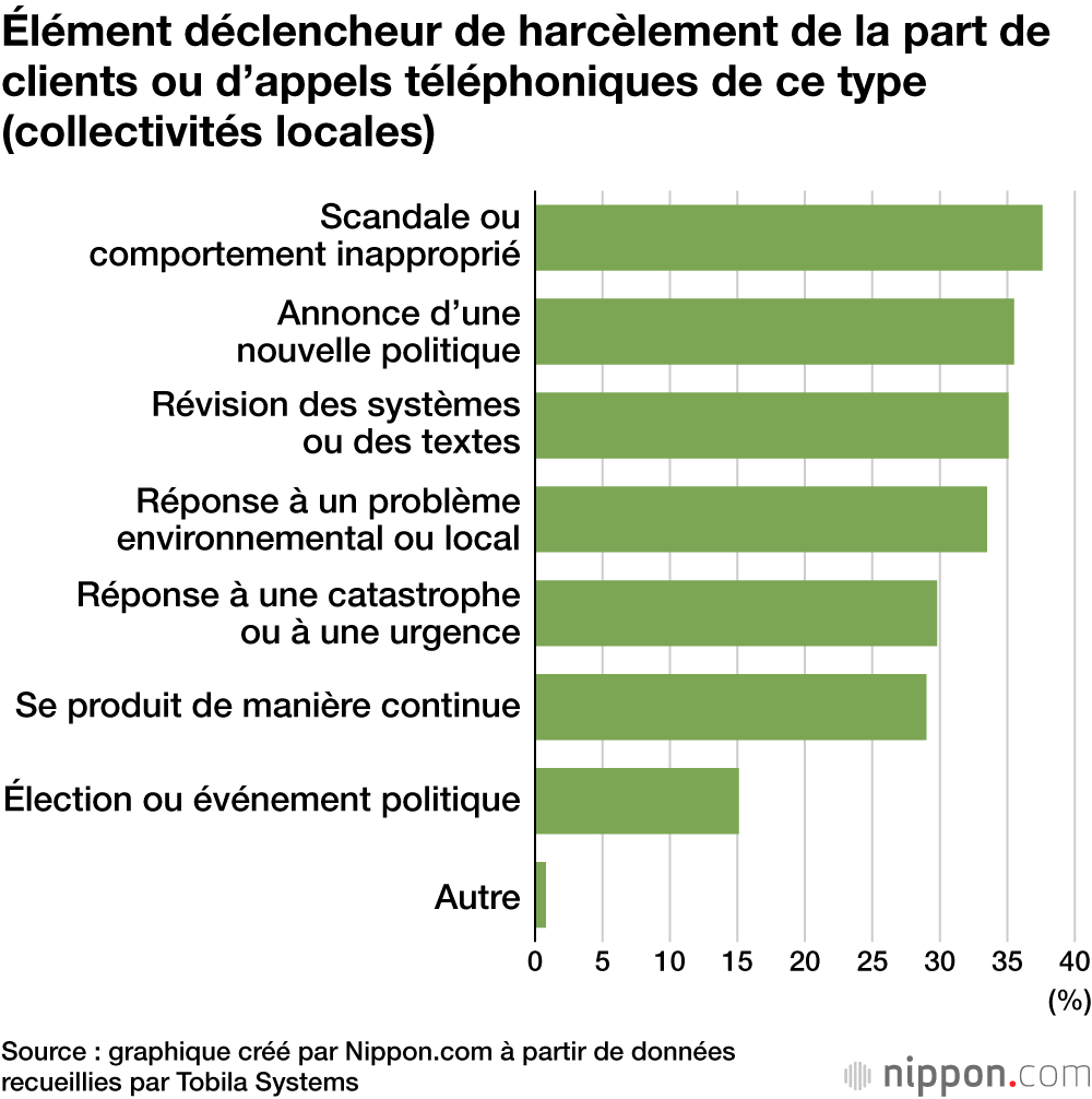 Élément déclencheur de harcèlement de la part de clients ou d’appels téléphoniques de ce type (collectivités locales)