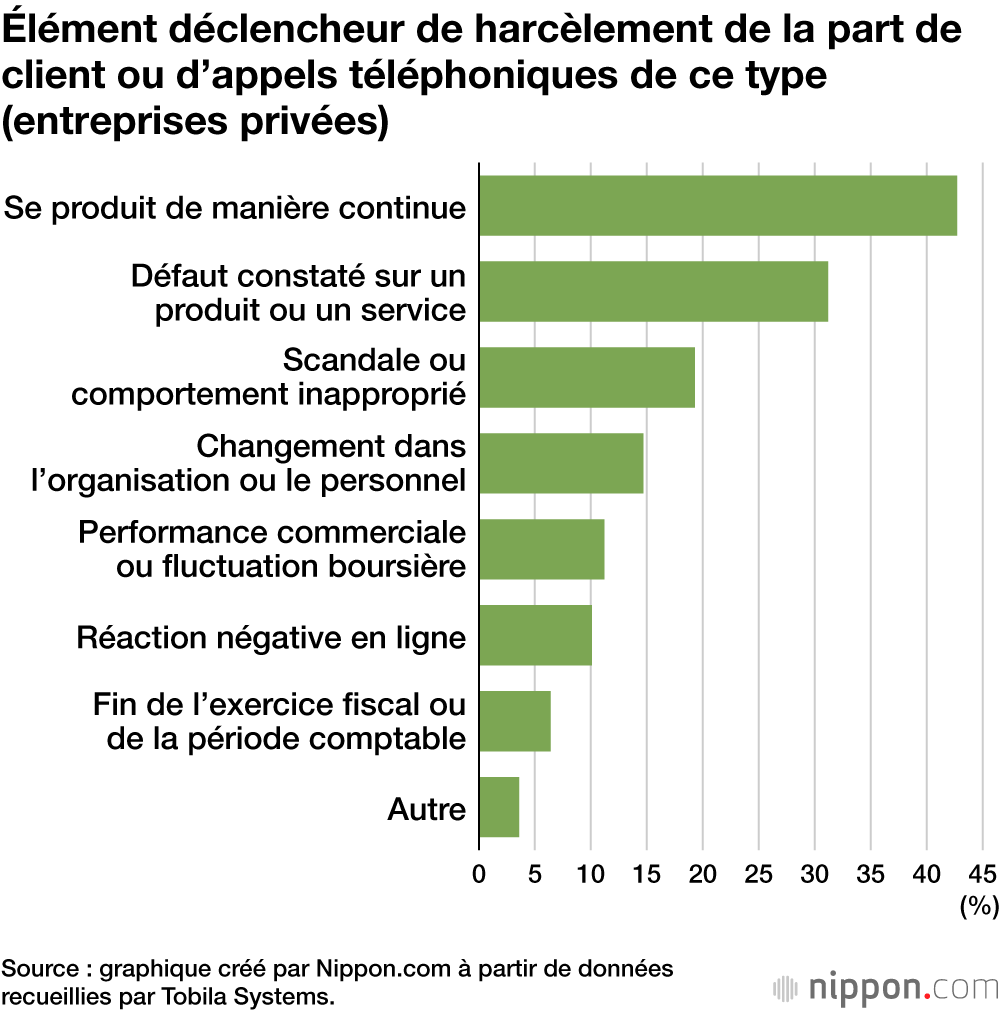 Élément déclencheur de harcèlement de la part de client ou d’appels téléphoniques de ce type (entreprises privées)