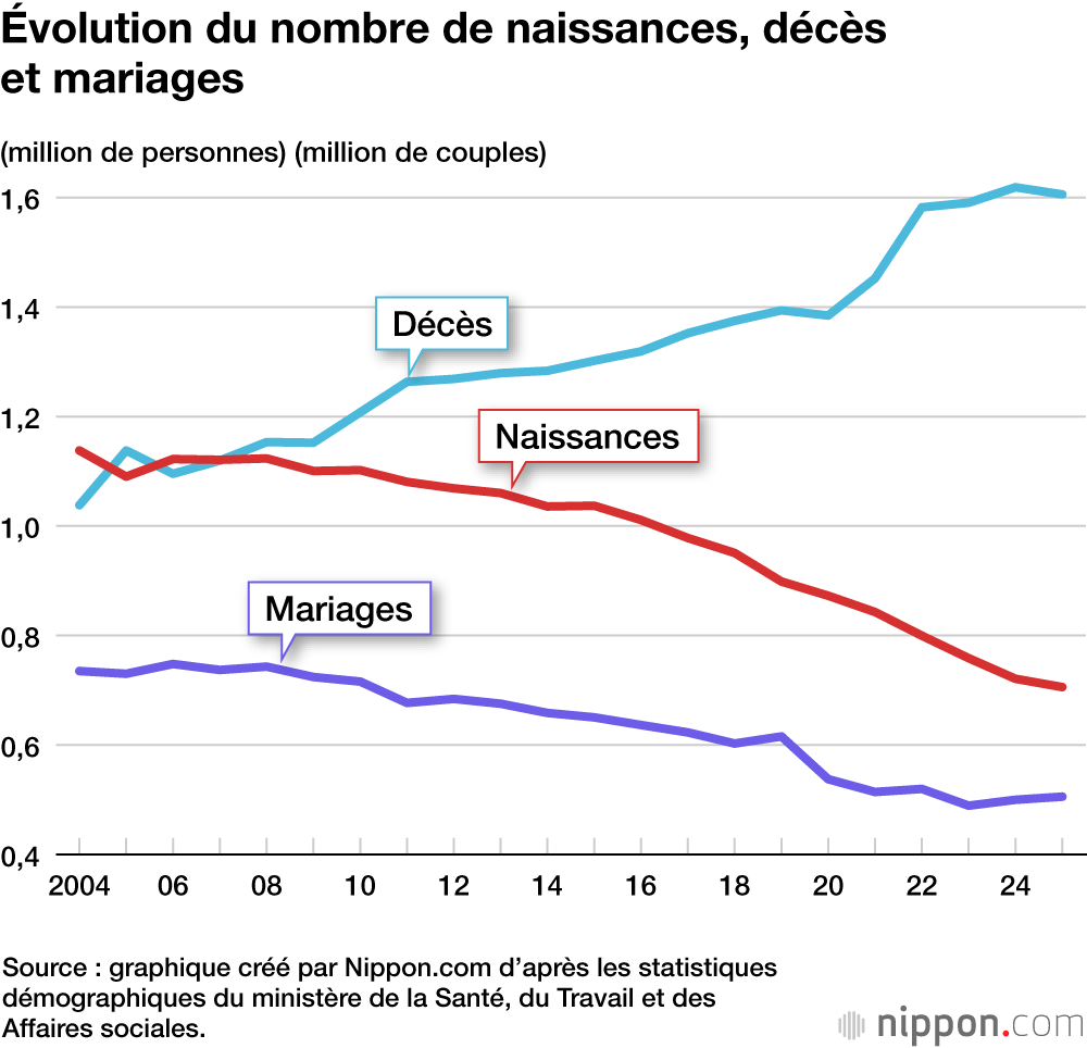 Évolution du nombre de naissances, décès et mariages