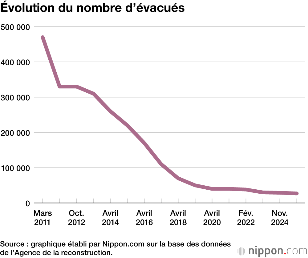 Évolution du nombre d’évacués