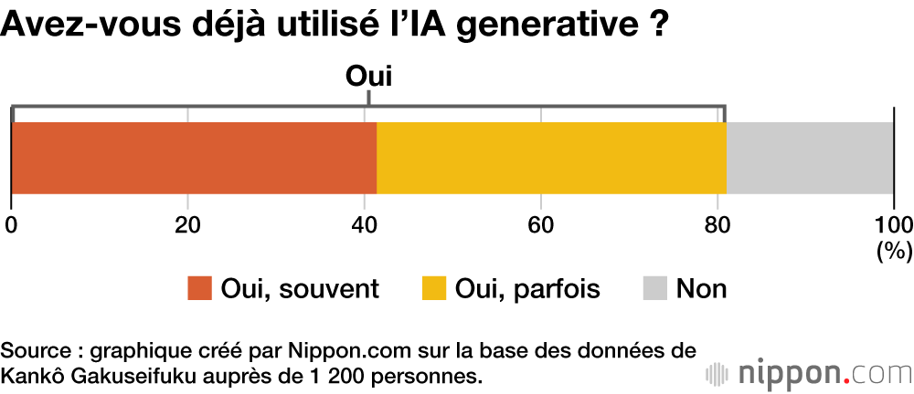Avez-vous déjà utilisé l’IA generative ?