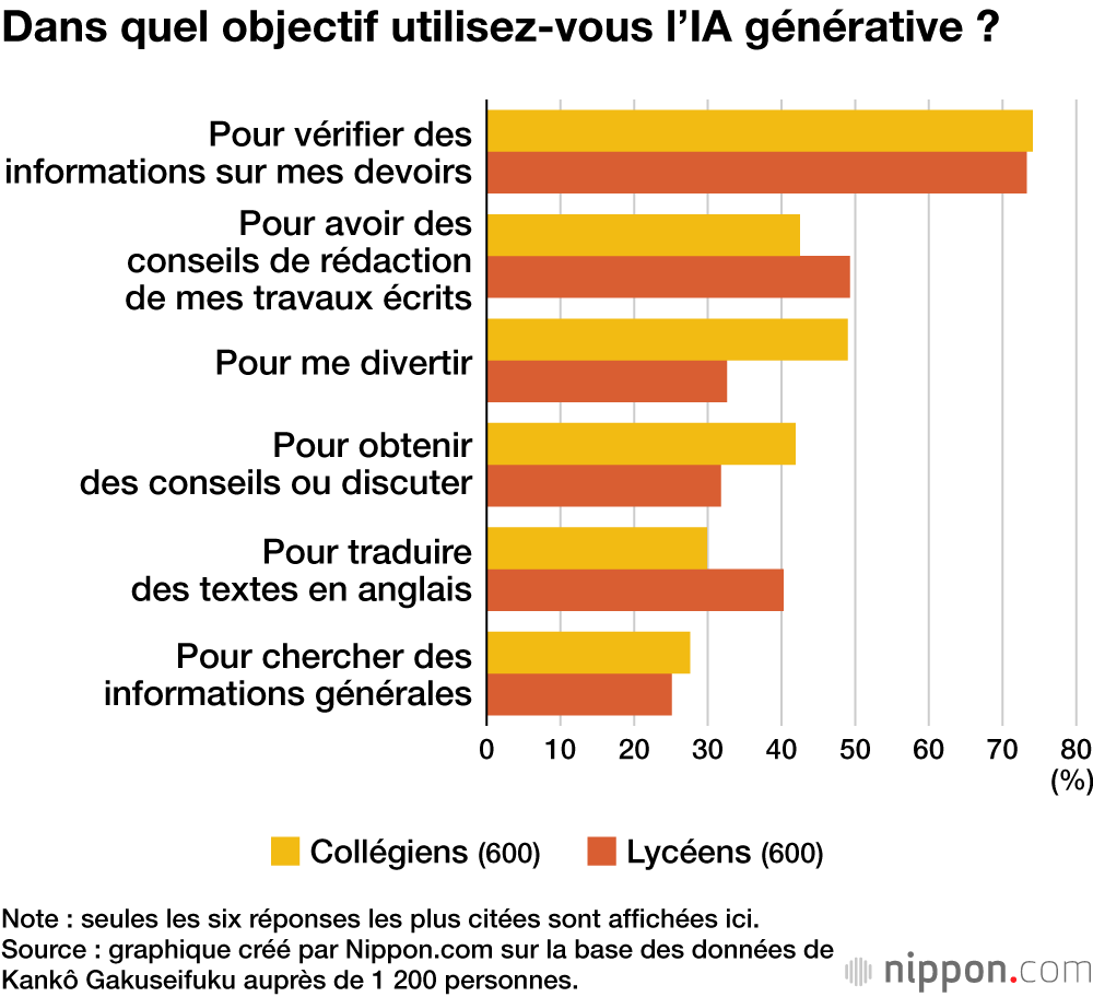 Dans quel objectif utilisez-vous l’IA générative ?