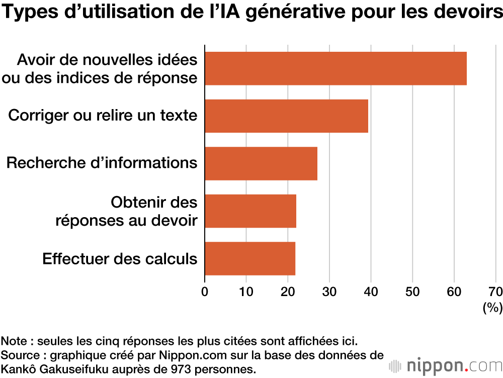 Types d’utilisation de l’IA générative pour les devoirs