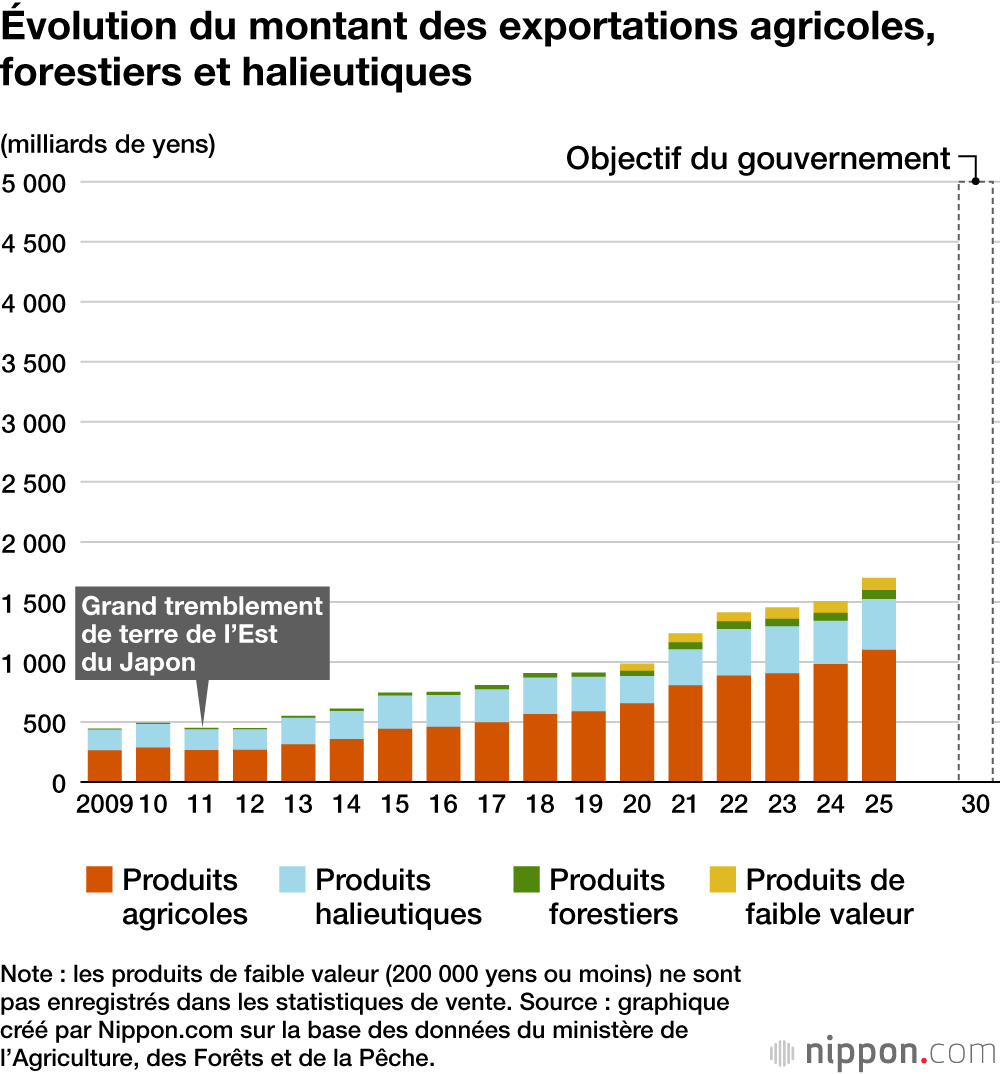 Évolution du montant des exportations agricoles, forestiers et halieutiques