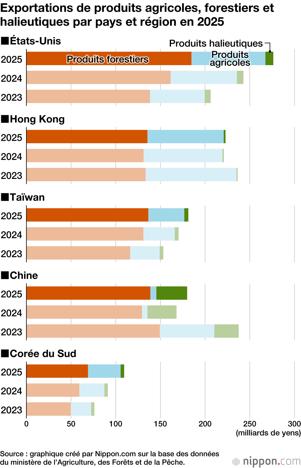 Exportations de produits agricoles, forestiers et halieutiques par pays et région en 2025