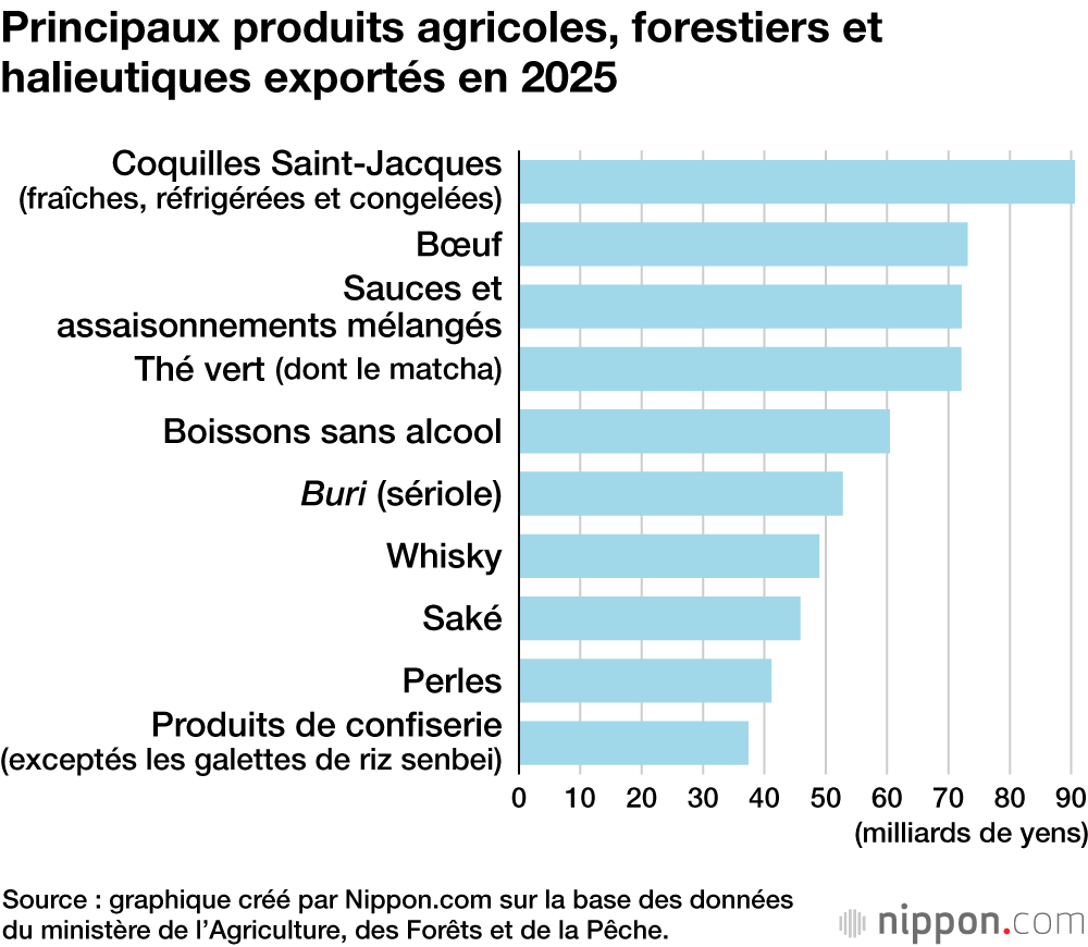 Principaux produits agricoles, forestiers et halieutiques exportés en 2025
