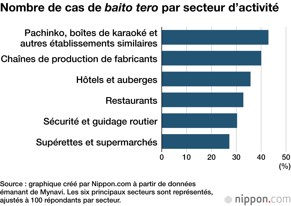 Nombre de cas de baito tero par secteur d’activité