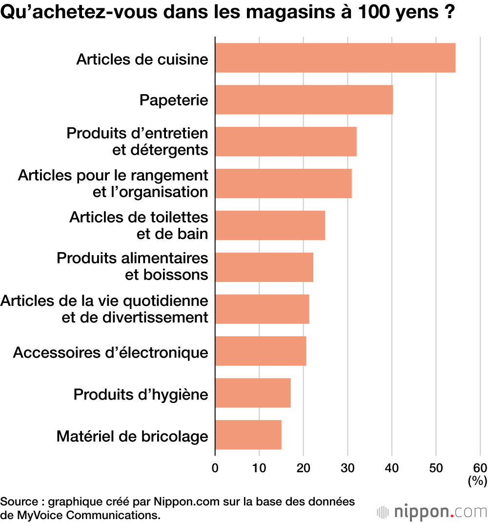 Qu’achetez-vous dans les magasins à 100 yens ?