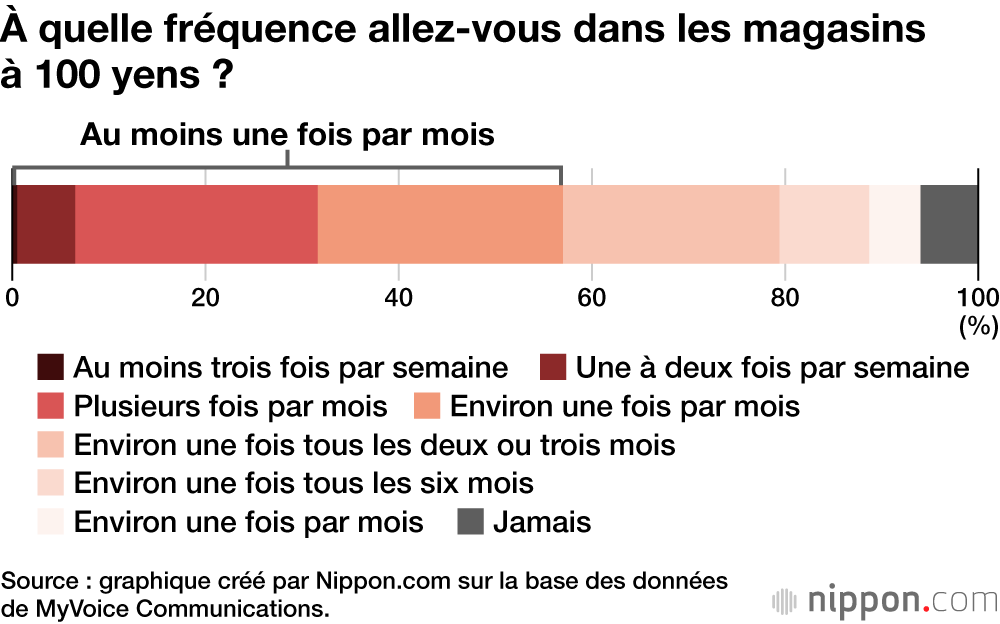 À quelle fréquence allez-vous dans les magasins à 100 yens ?