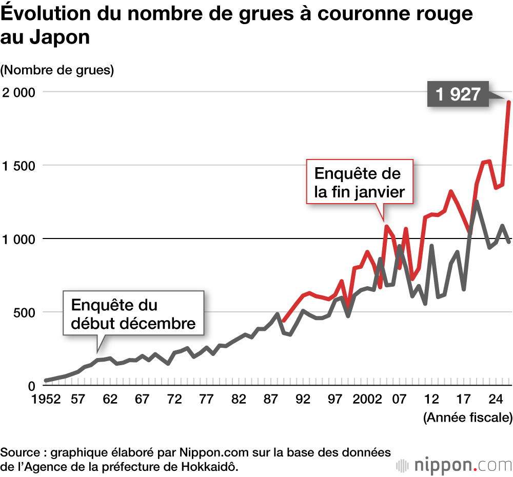Évolution du nombre de grues à couronne rouge au Japon