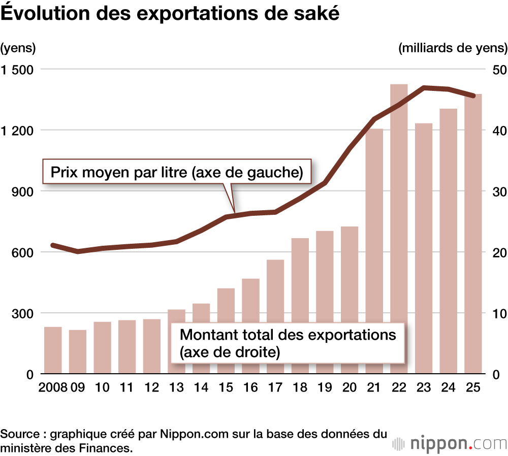 Évolution des exportations de saké