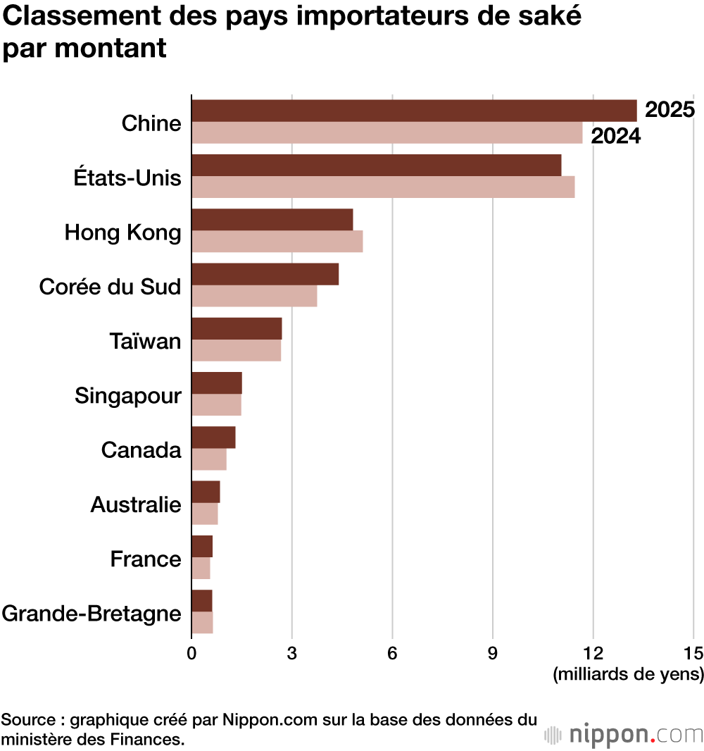 Classement des pays importateurs de saké par montant