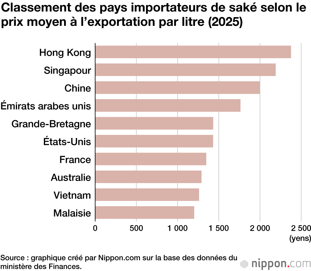Classement des pays importateurs de saké selon le prix moyen à l’exportation par litre (2025)