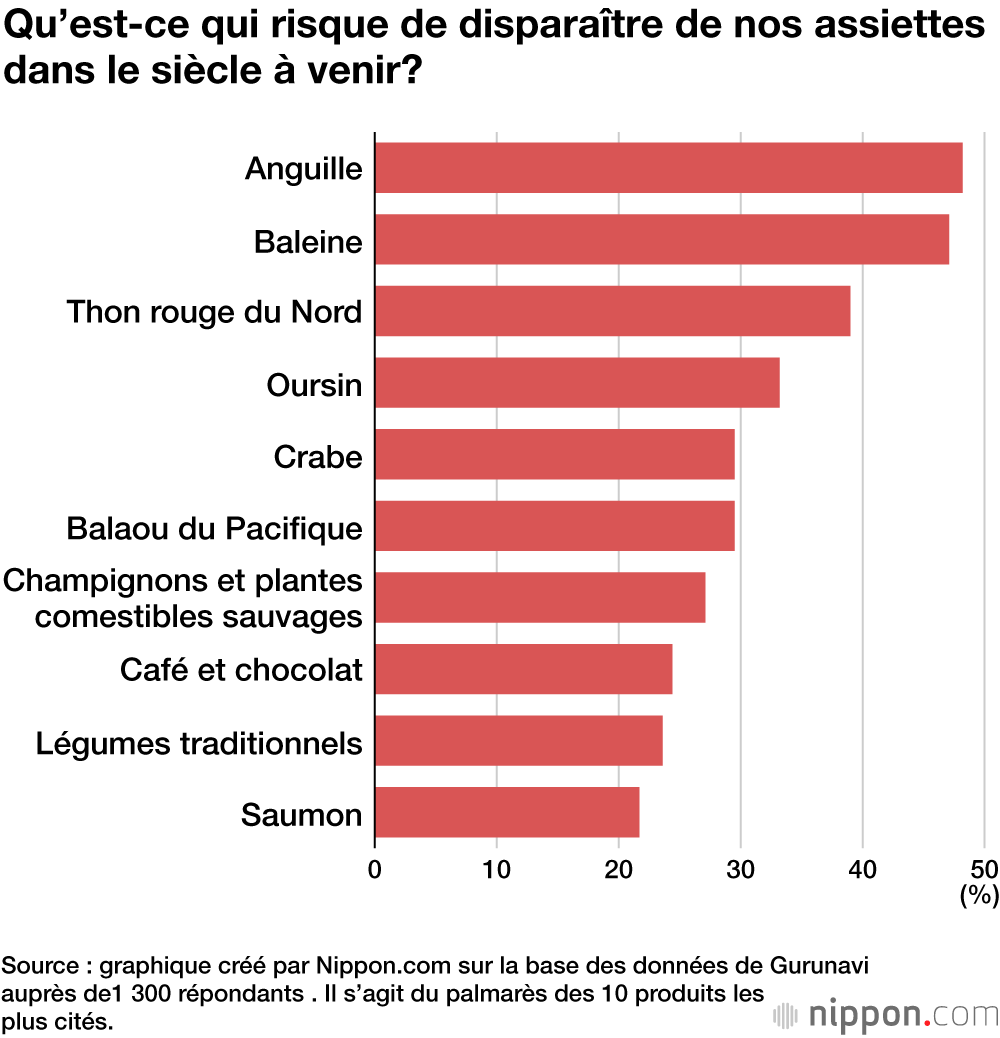 Qu’est-ce qui risque de disparaître de nos assiettes dans le siècle à venir?