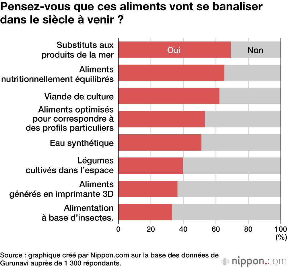Pensez-vous que ces aliments vont se banaliser dans le siècle à venir ?