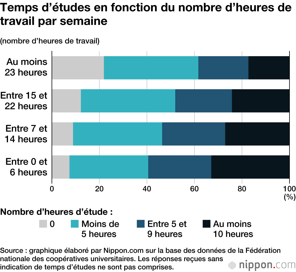 Temps d’études en fonction du nombre d’heures de travail par semaine