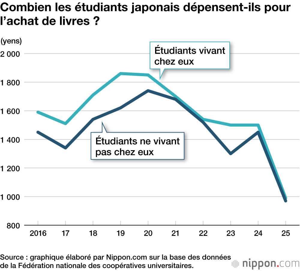 Combien les étudiants japonais dépensent-ils pour l’achat de livres ?