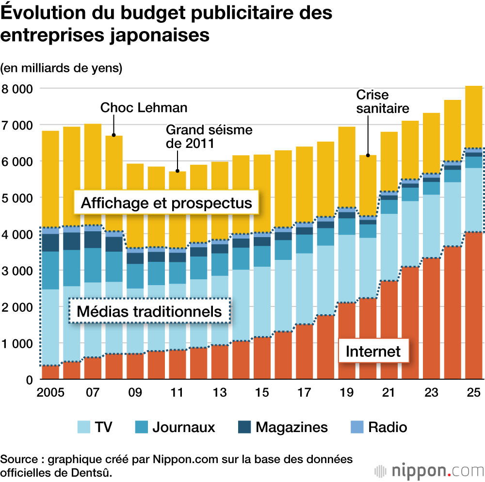Évolution du budget publicitaire des entreprises japonaises