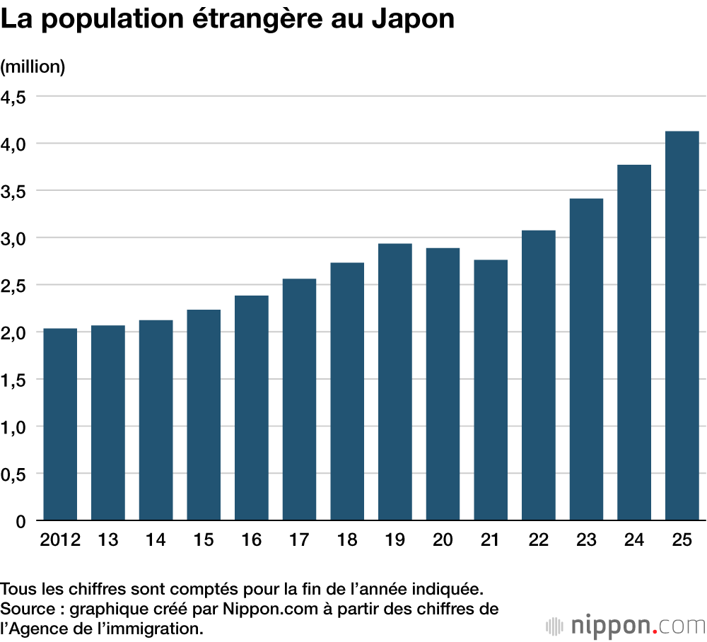 La population étrangère au Japon
