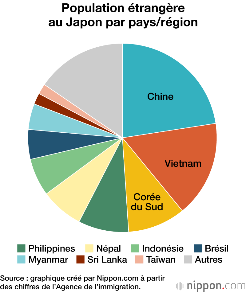 Population étrangère au Japon par pays/région