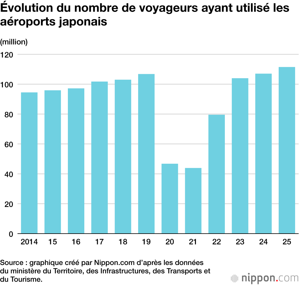 Évolution du nombre de voyageurs ayant utilisé les aéroports japonais