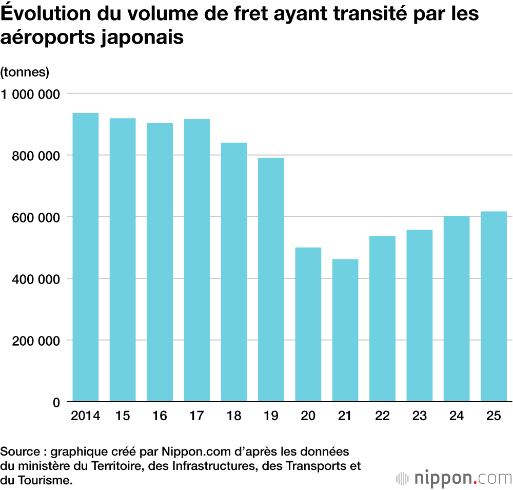 Évolution du volume de fret ayant transité par les aéroports japonais