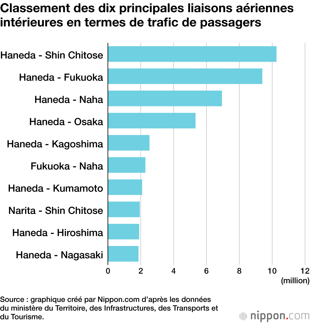Classement des dix principales liaisons aériennes intérieures en termes de trafic de passagers